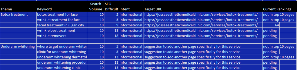 Keyword Mapping For Jossa Medical Clinic for the Keywords Botox Treatment and Underarm Whitening